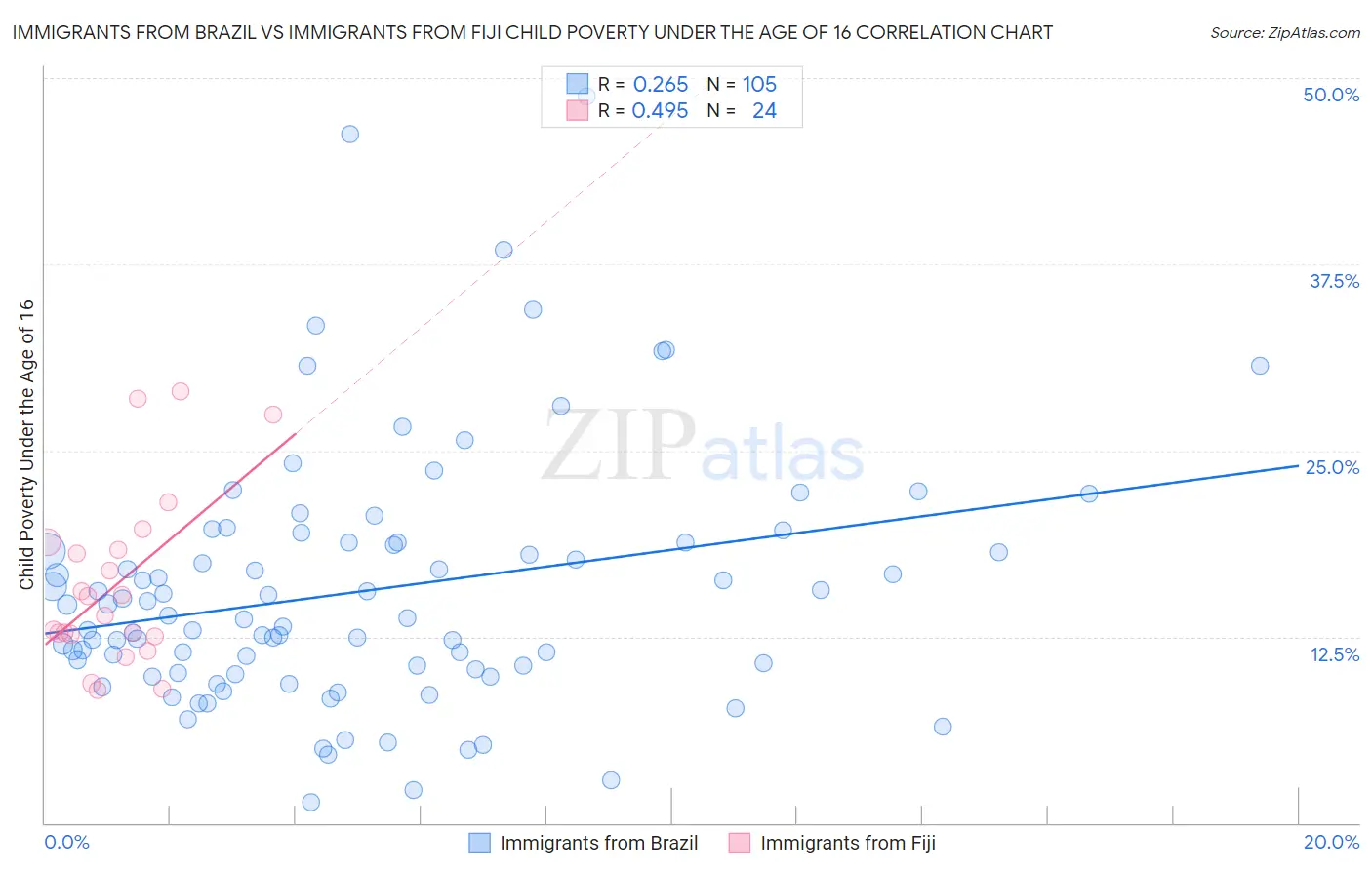 Immigrants from Brazil vs Immigrants from Fiji Child Poverty Under the Age of 16