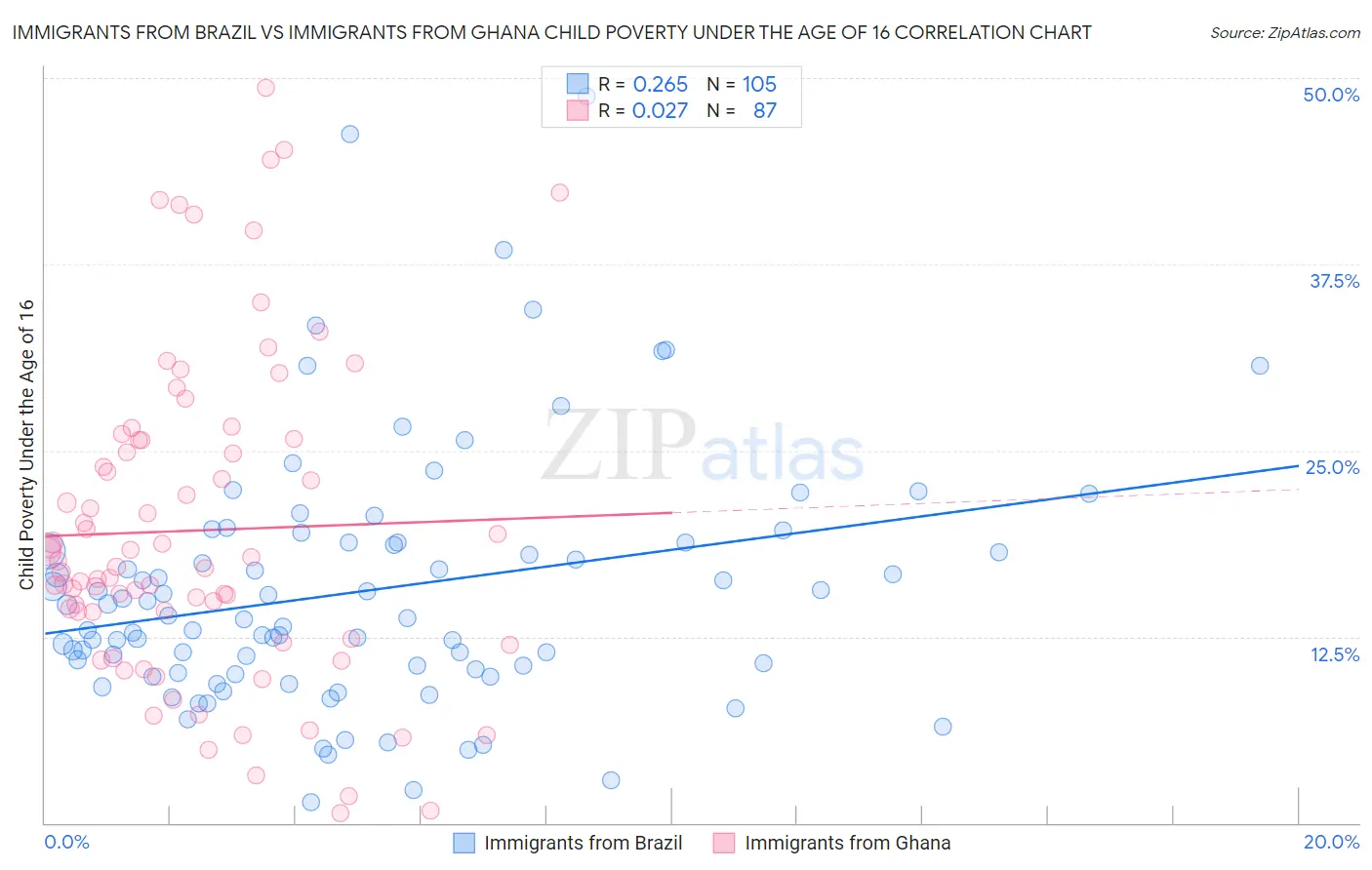 Immigrants from Brazil vs Immigrants from Ghana Child Poverty Under the Age of 16