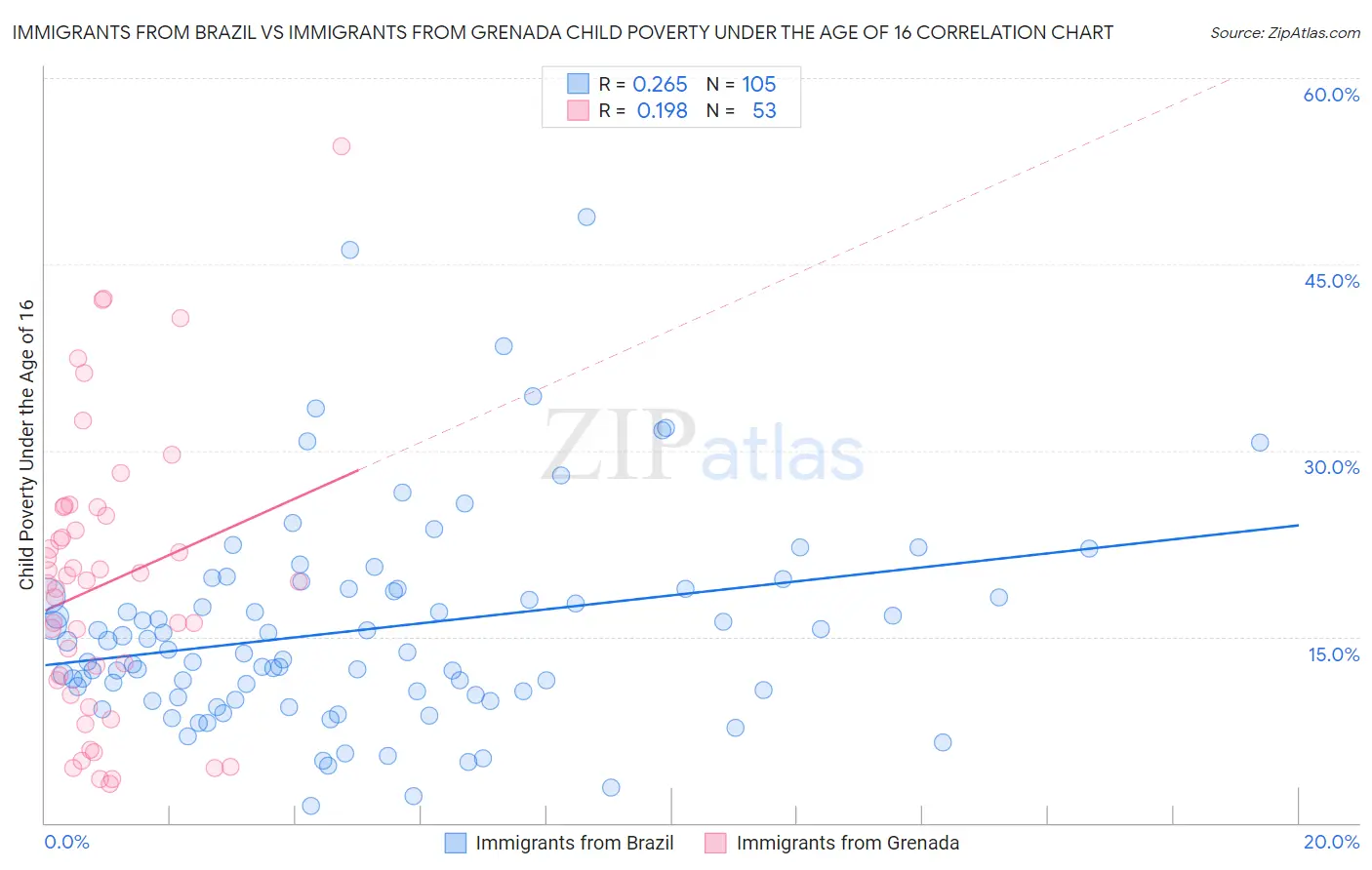 Immigrants from Brazil vs Immigrants from Grenada Child Poverty Under the Age of 16