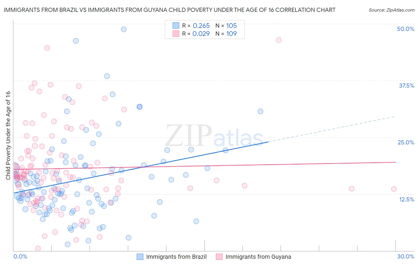 Immigrants from Brazil vs Immigrants from Guyana Child Poverty Under the Age of 16