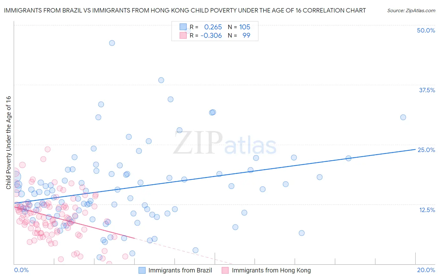 Immigrants from Brazil vs Immigrants from Hong Kong Child Poverty Under the Age of 16
