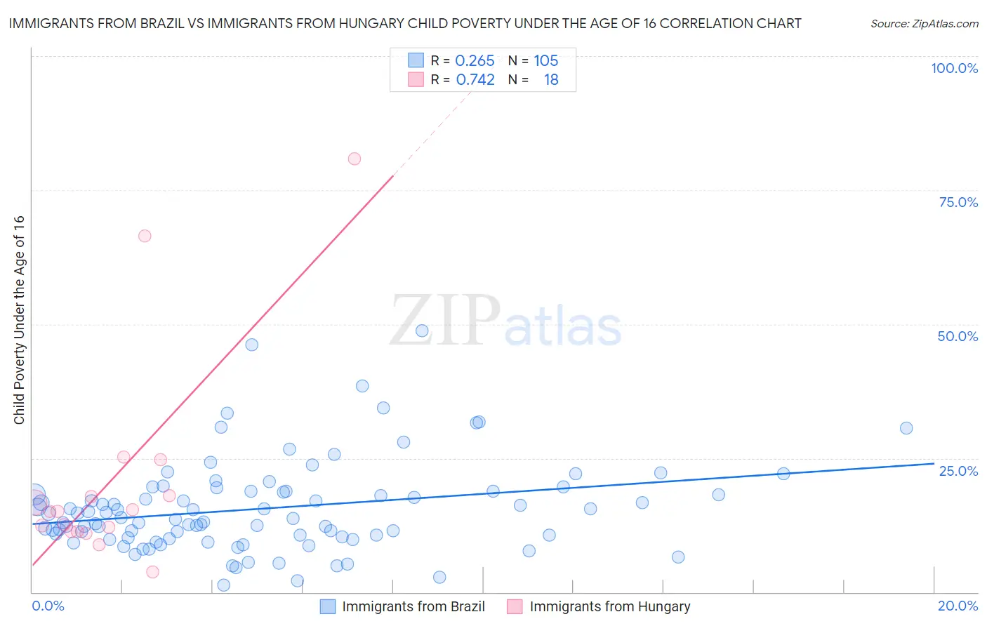 Immigrants from Brazil vs Immigrants from Hungary Child Poverty Under the Age of 16