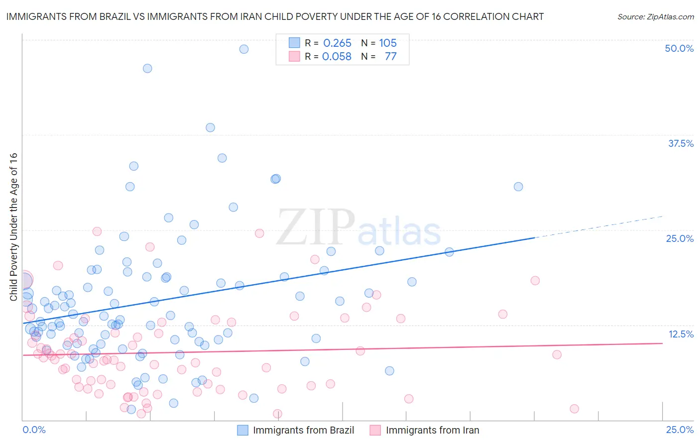 Immigrants from Brazil vs Immigrants from Iran Child Poverty Under the Age of 16