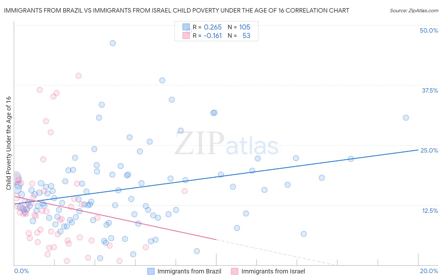 Immigrants from Brazil vs Immigrants from Israel Child Poverty Under the Age of 16