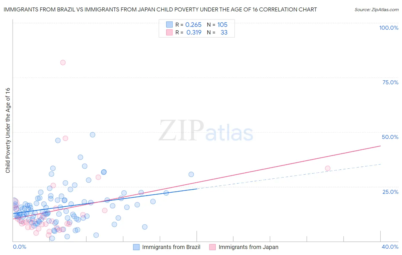 Immigrants from Brazil vs Immigrants from Japan Child Poverty Under the Age of 16