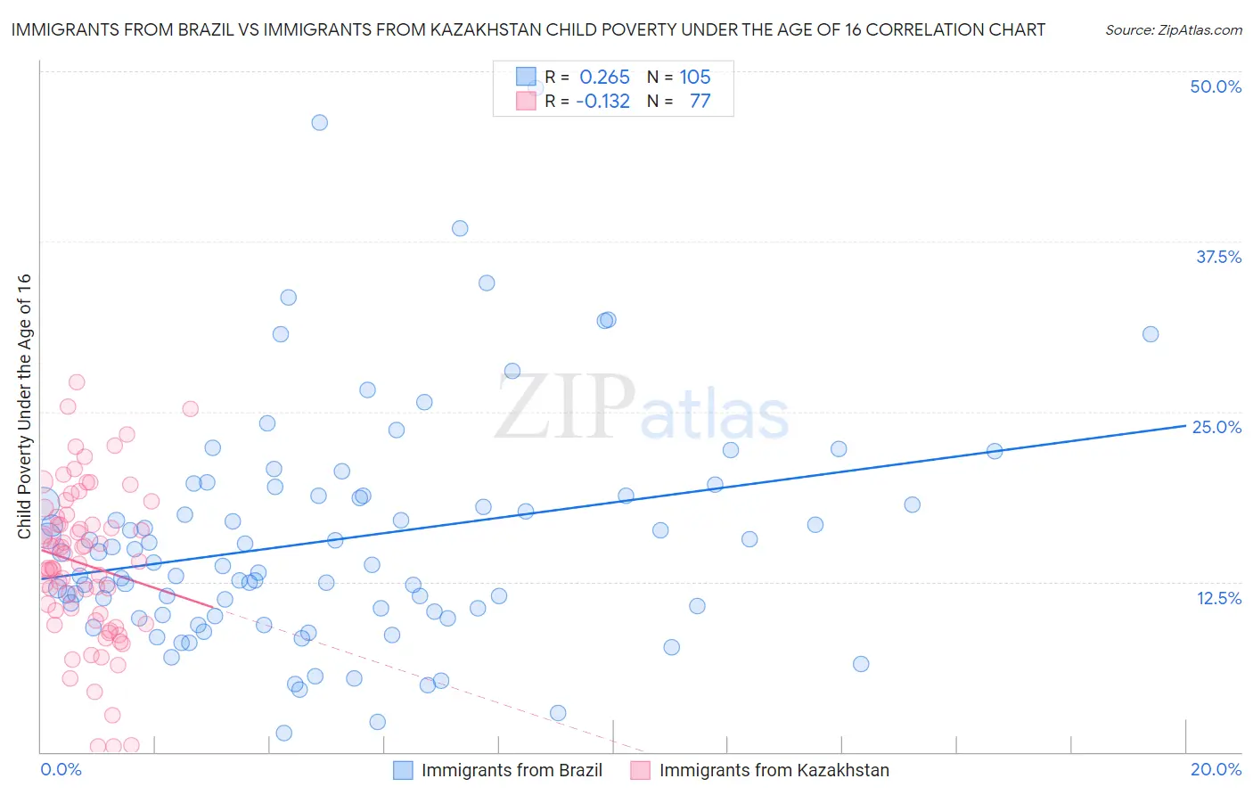 Immigrants from Brazil vs Immigrants from Kazakhstan Child Poverty Under the Age of 16