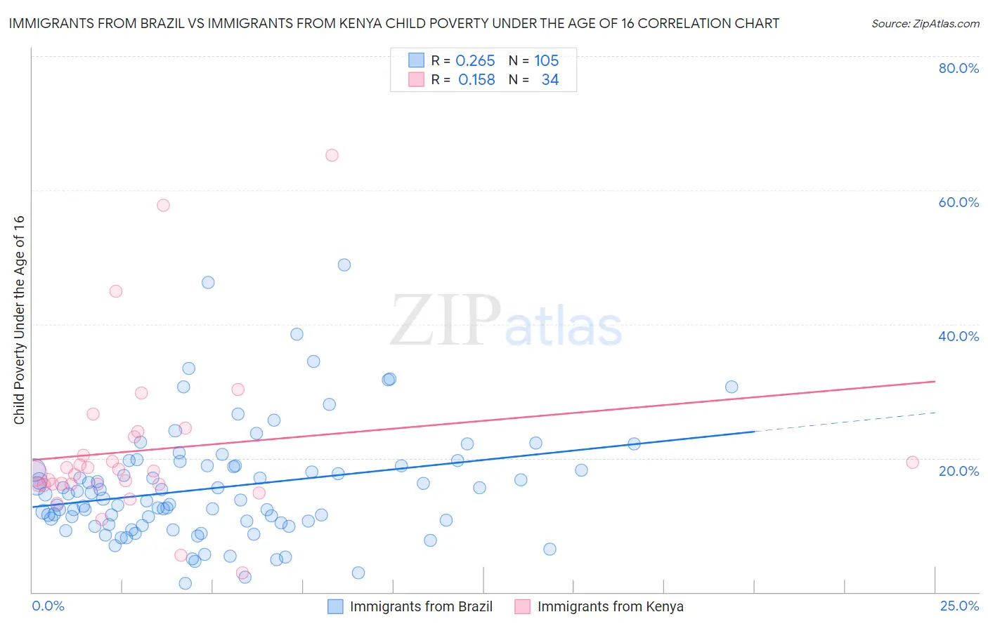Immigrants from Brazil vs Immigrants from Kenya Child Poverty Under the Age of 16