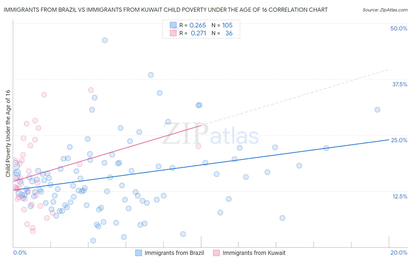 Immigrants from Brazil vs Immigrants from Kuwait Child Poverty Under the Age of 16
