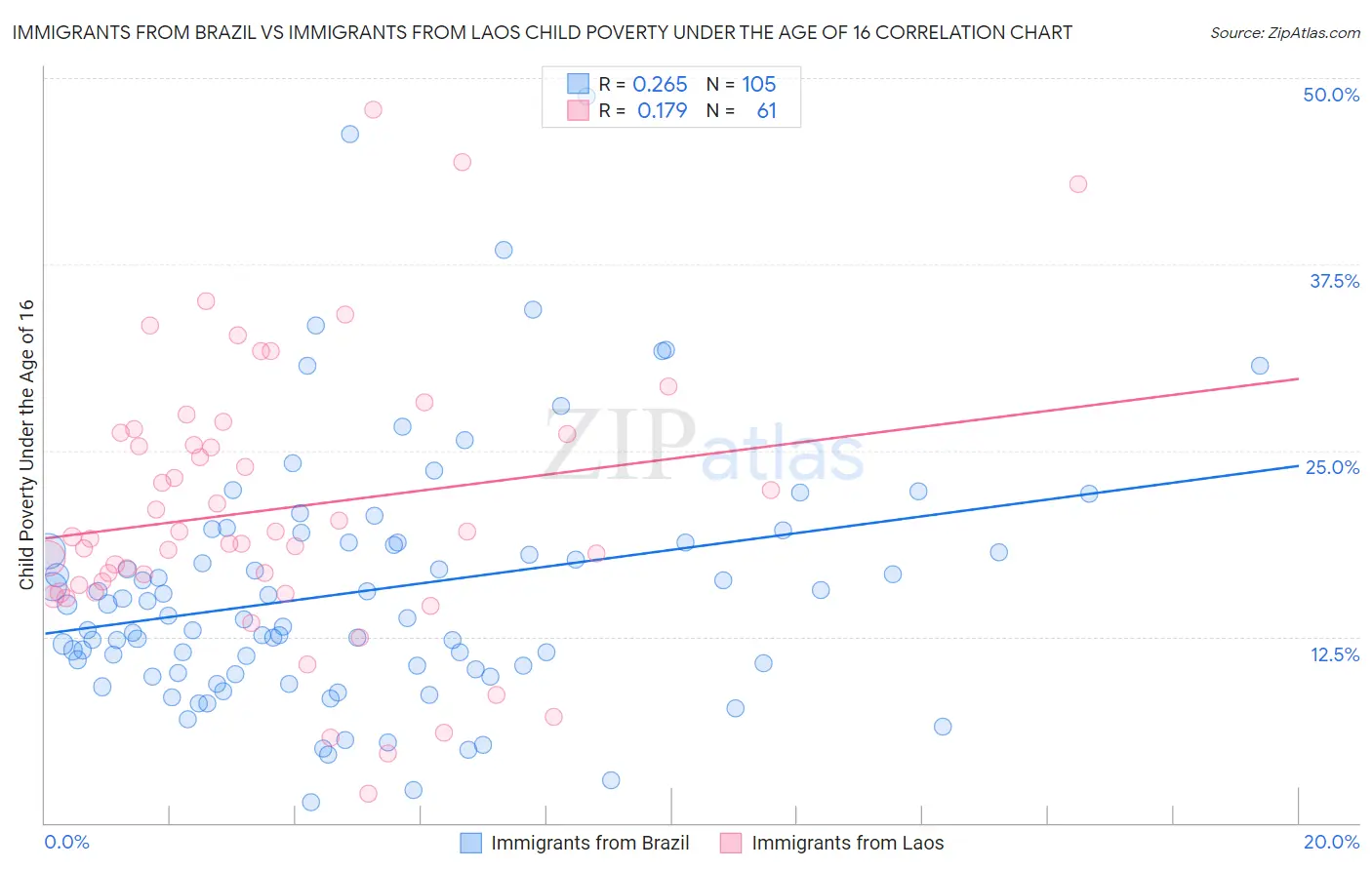 Immigrants from Brazil vs Immigrants from Laos Child Poverty Under the Age of 16