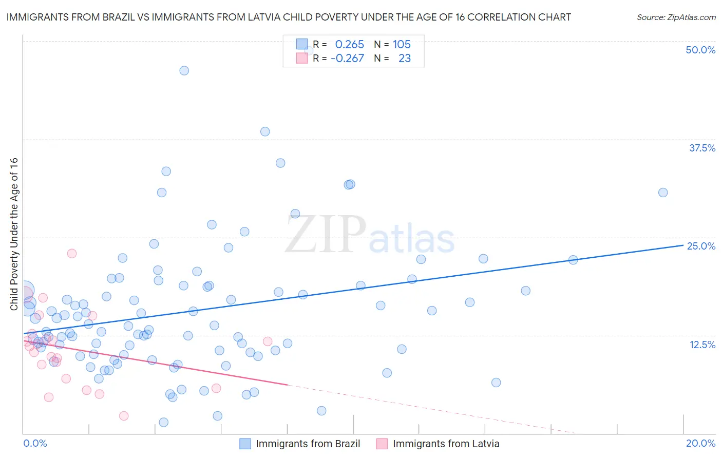 Immigrants from Brazil vs Immigrants from Latvia Child Poverty Under the Age of 16