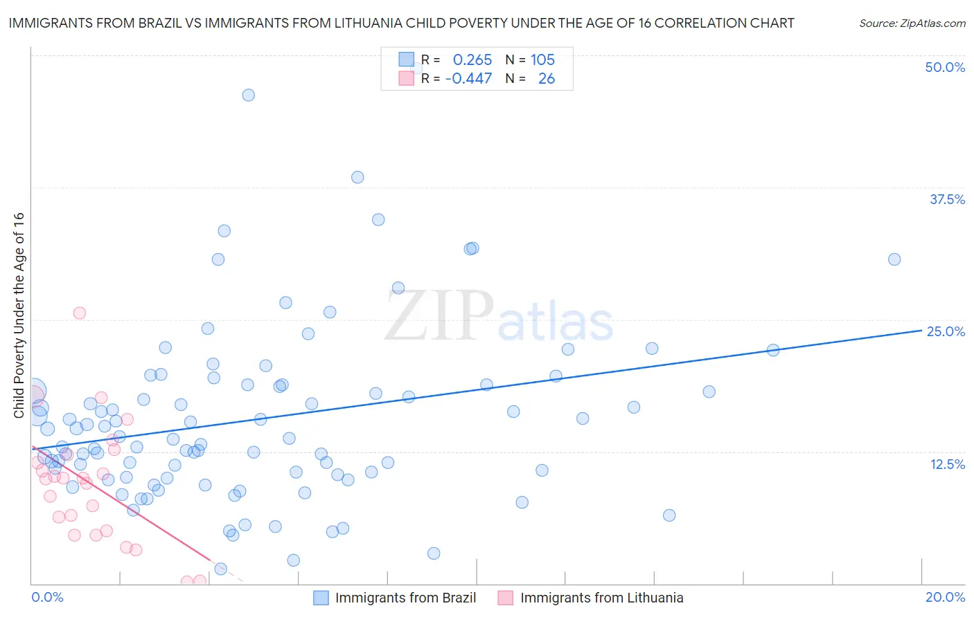 Immigrants from Brazil vs Immigrants from Lithuania Child Poverty Under the Age of 16