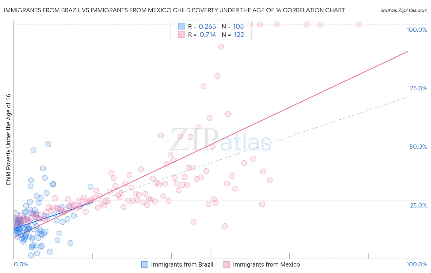 Immigrants from Brazil vs Immigrants from Mexico Child Poverty Under the Age of 16