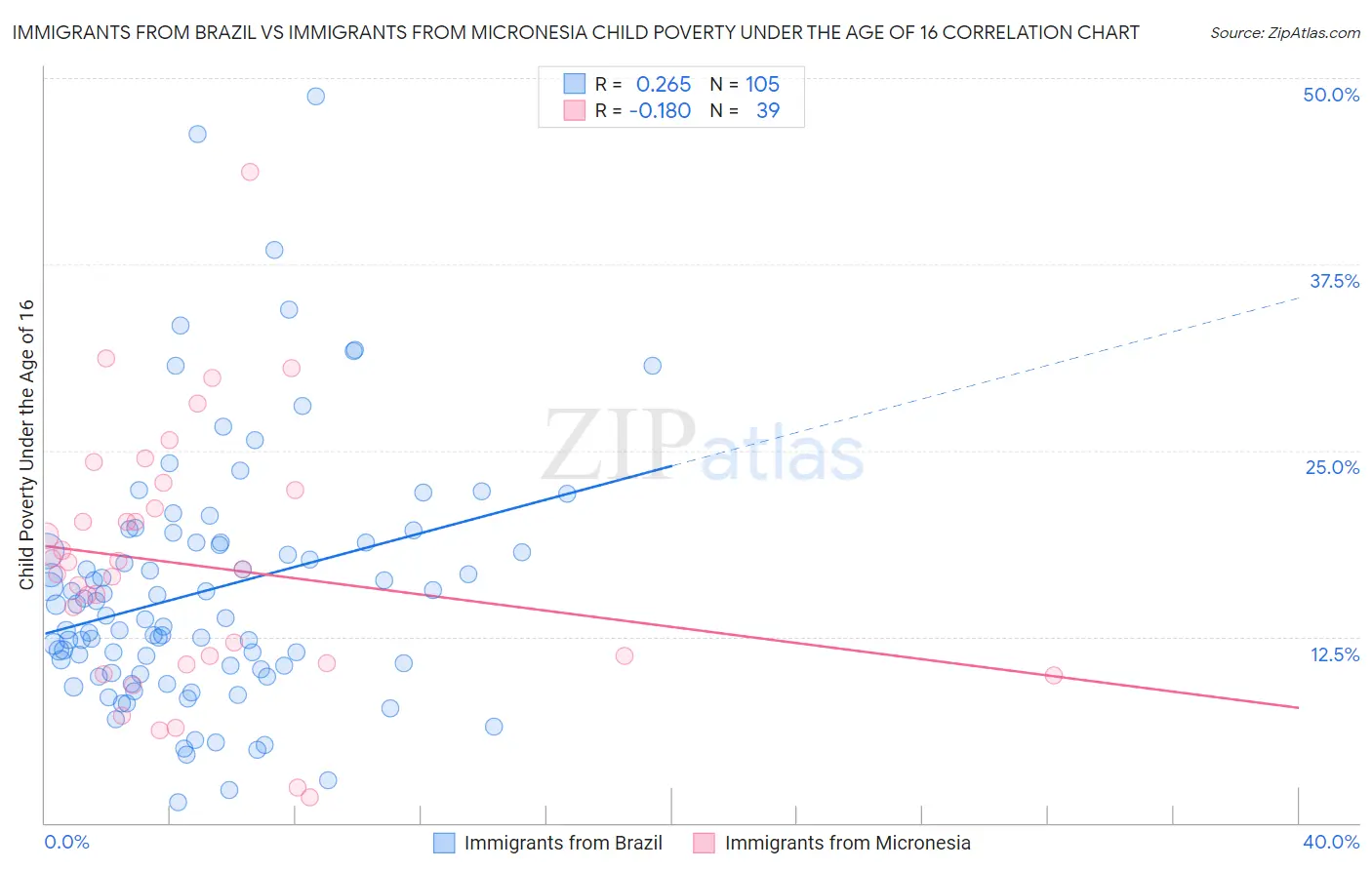 Immigrants from Brazil vs Immigrants from Micronesia Child Poverty Under the Age of 16