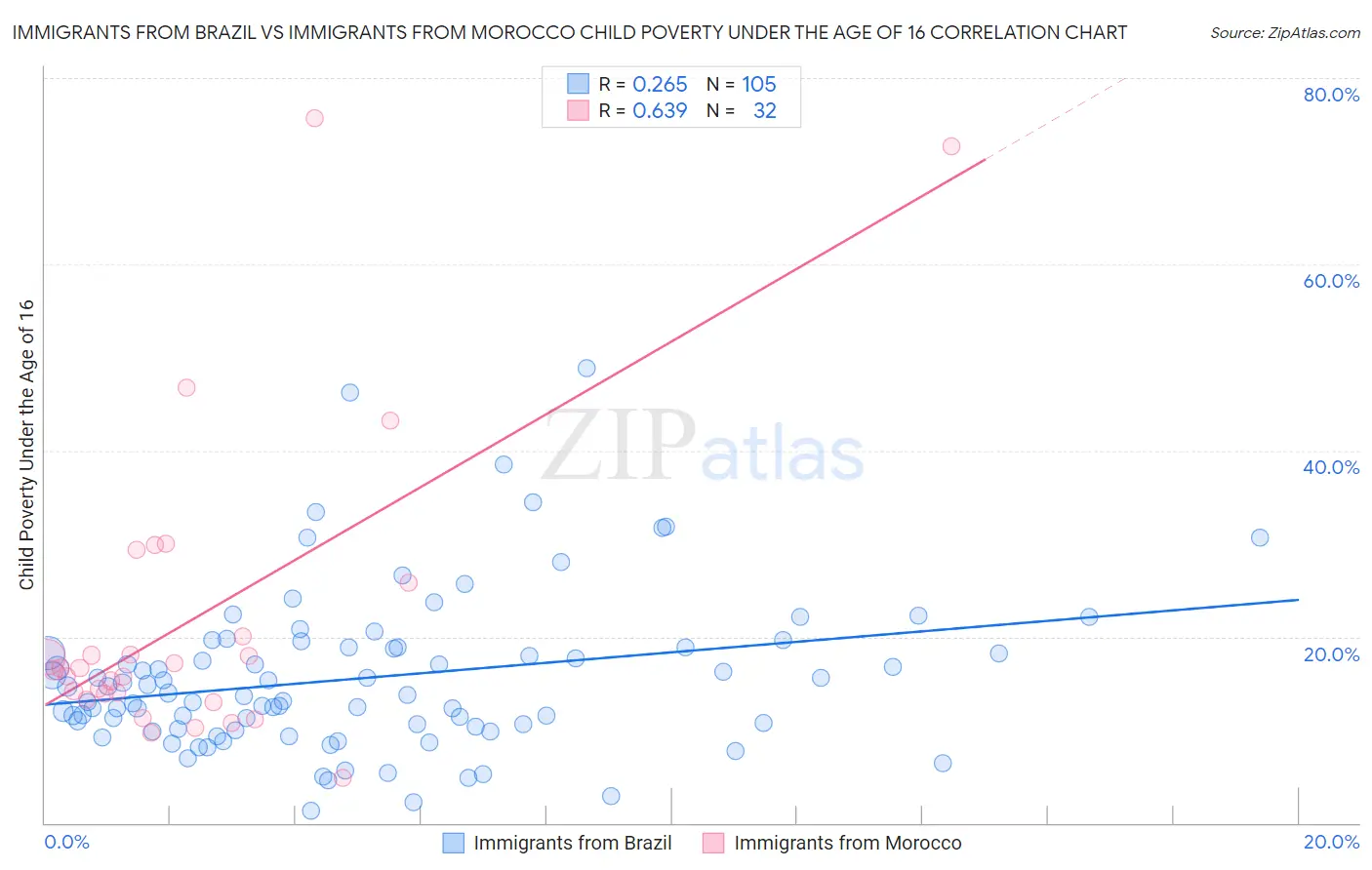 Immigrants from Brazil vs Immigrants from Morocco Child Poverty Under the Age of 16