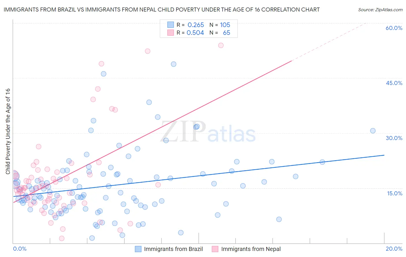 Immigrants from Brazil vs Immigrants from Nepal Child Poverty Under the Age of 16