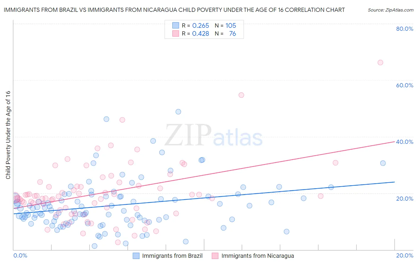 Immigrants from Brazil vs Immigrants from Nicaragua Child Poverty Under the Age of 16