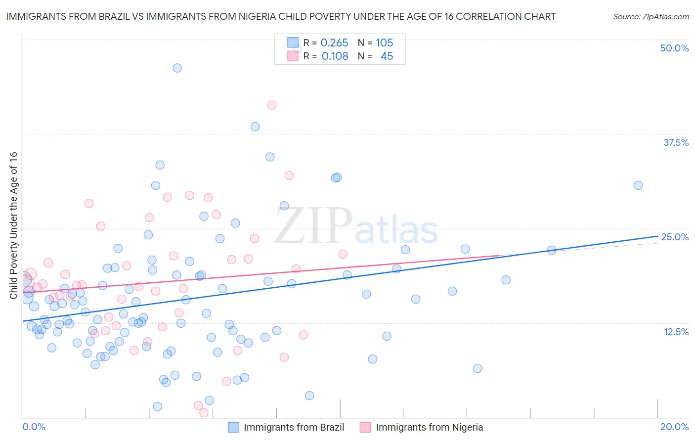 Immigrants from Brazil vs Immigrants from Nigeria Child Poverty Under the Age of 16
