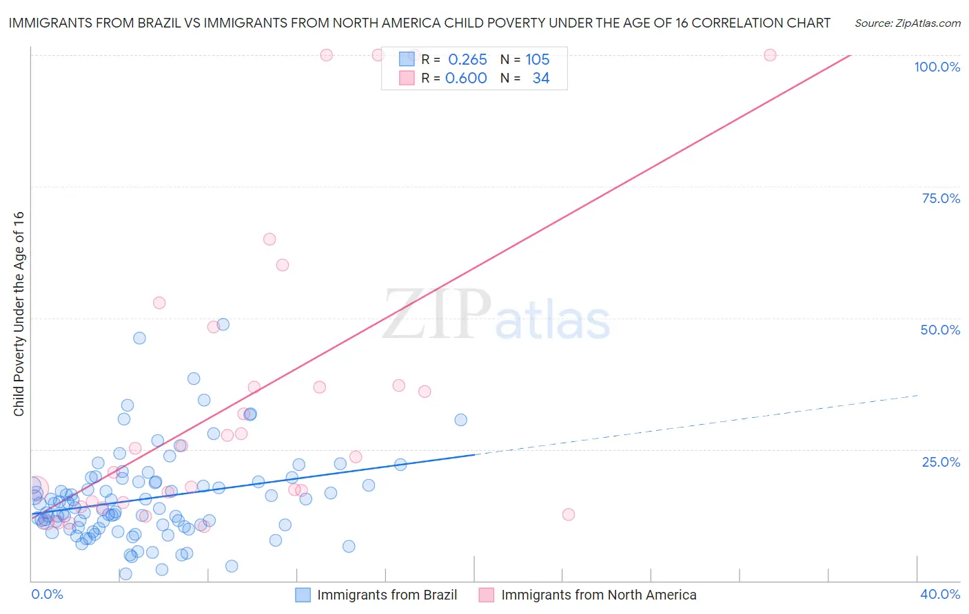 Immigrants from Brazil vs Immigrants from North America Child Poverty Under the Age of 16