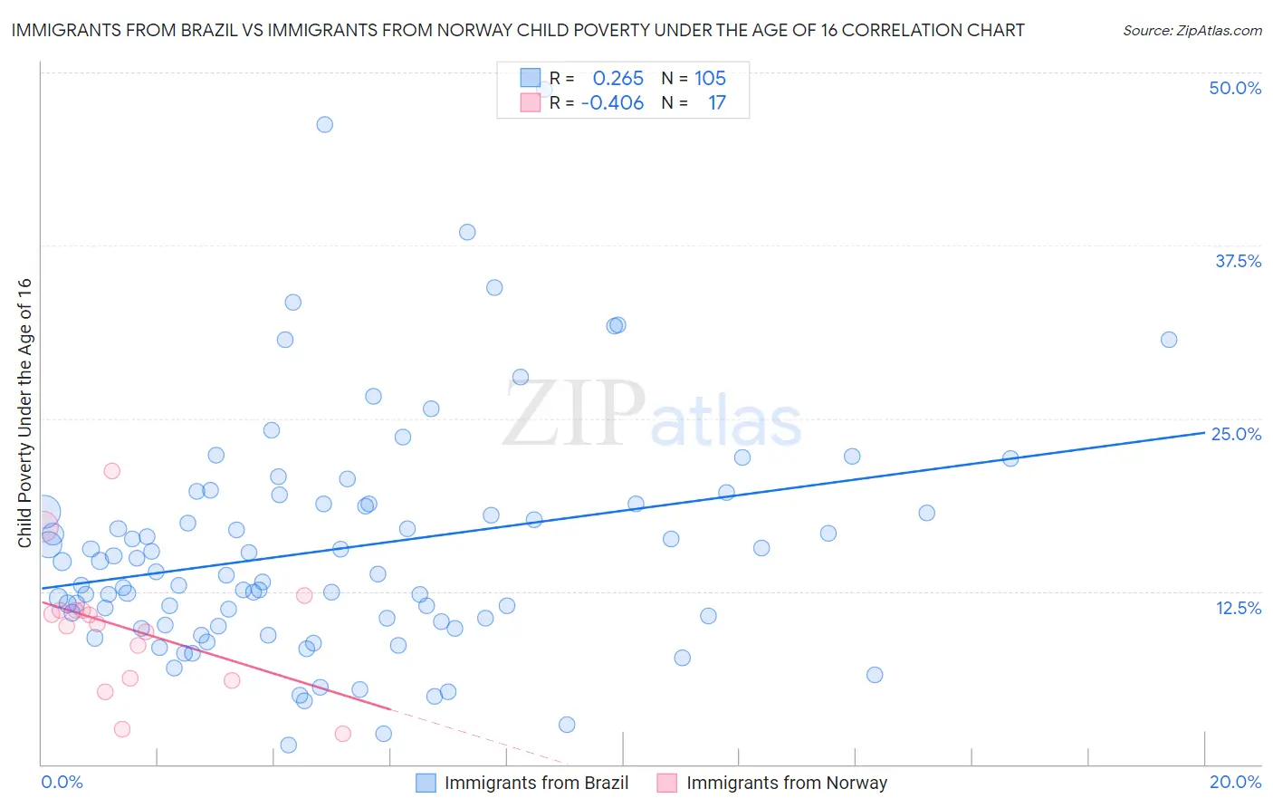 Immigrants from Brazil vs Immigrants from Norway Child Poverty Under the Age of 16
