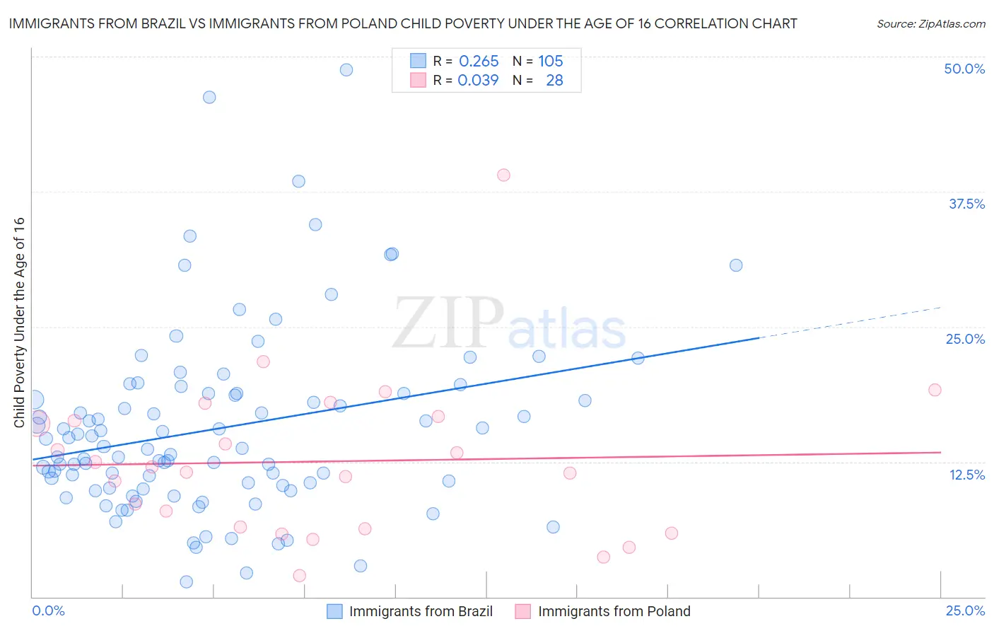 Immigrants from Brazil vs Immigrants from Poland Child Poverty Under the Age of 16