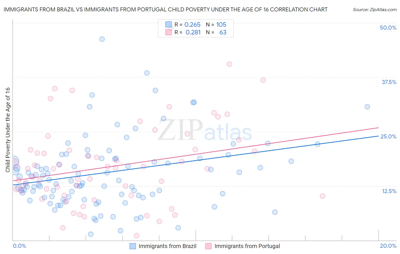 Immigrants from Brazil vs Immigrants from Portugal Child Poverty Under the Age of 16