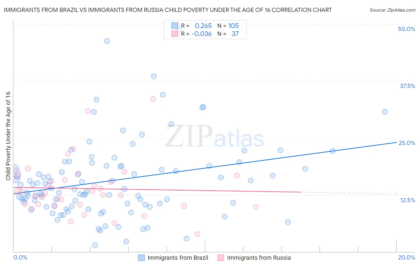 Immigrants from Brazil vs Immigrants from Russia Child Poverty Under the Age of 16