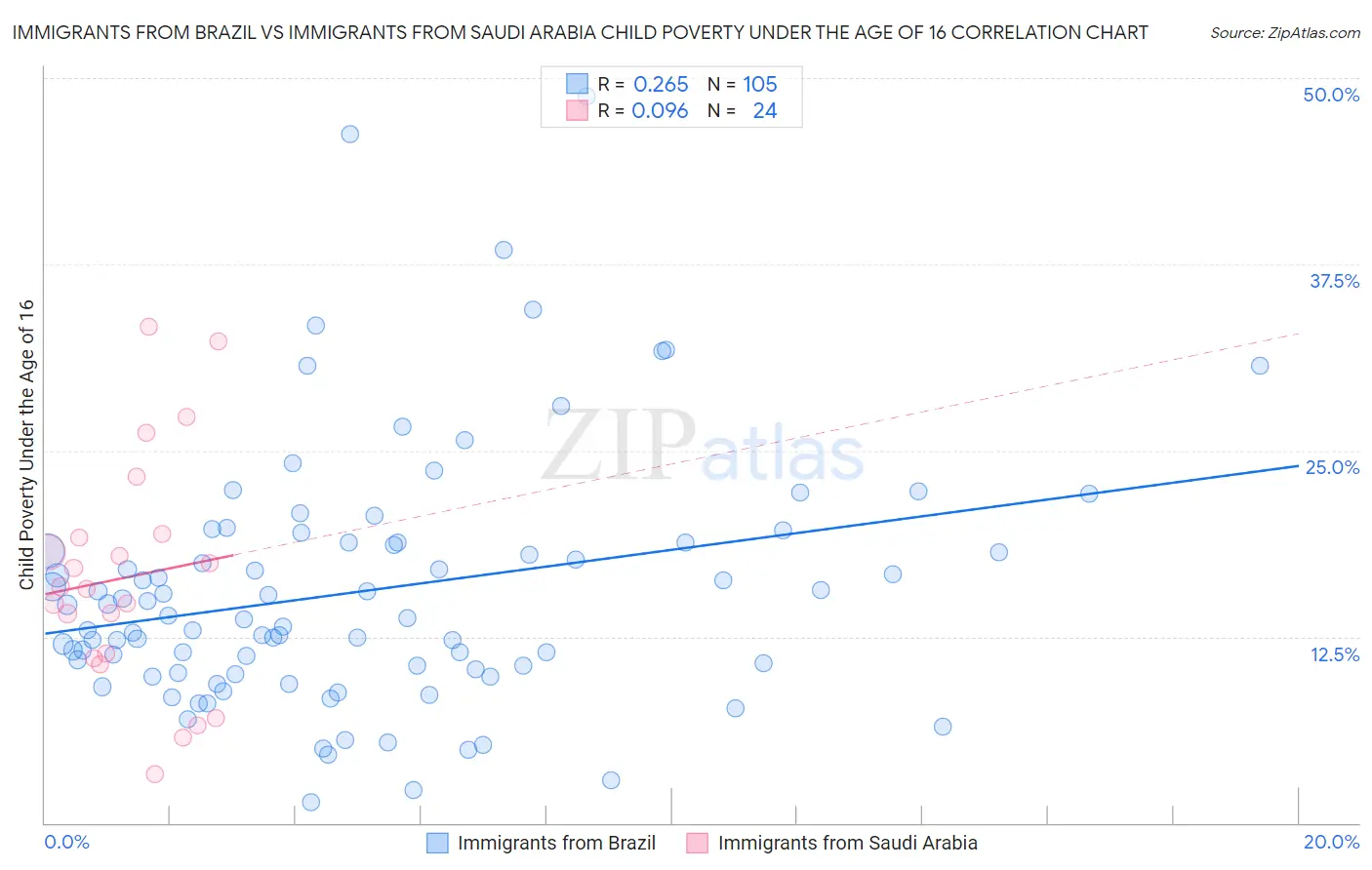 Immigrants from Brazil vs Immigrants from Saudi Arabia Child Poverty Under the Age of 16