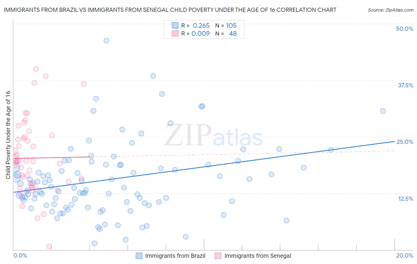 Immigrants from Brazil vs Immigrants from Senegal Child Poverty Under the Age of 16