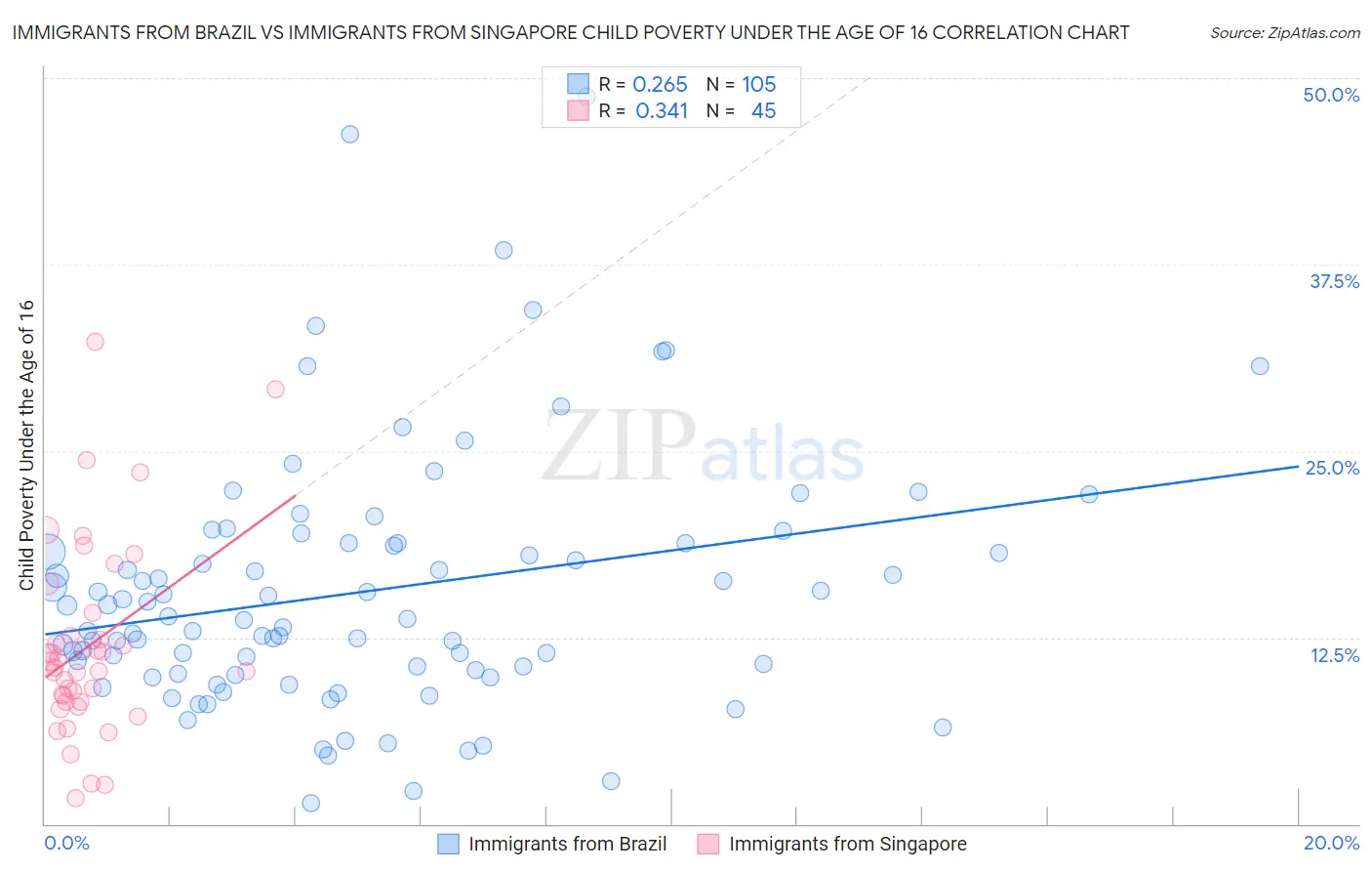 Immigrants from Brazil vs Immigrants from Singapore Child Poverty Under the Age of 16