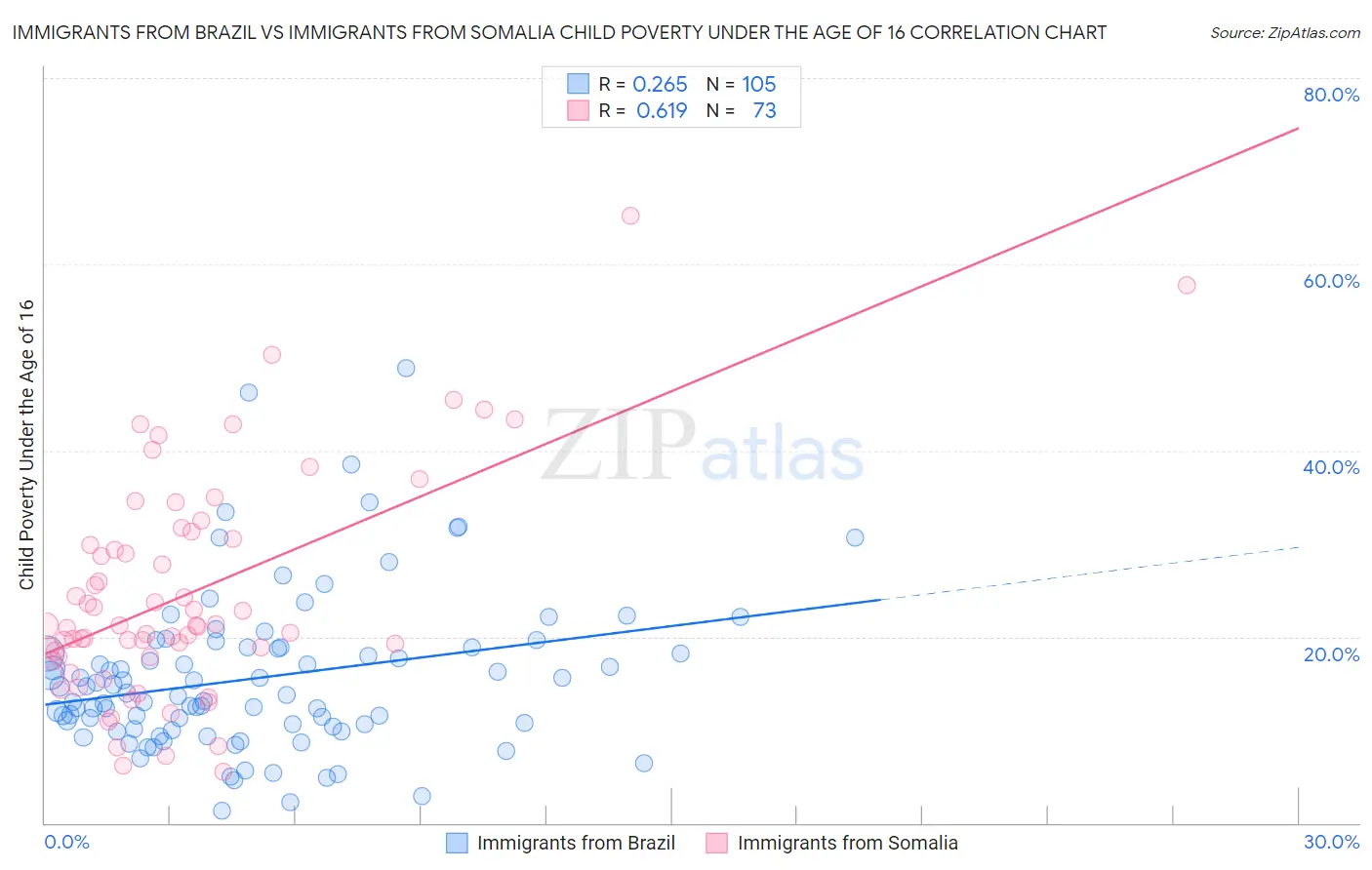 Immigrants from Brazil vs Immigrants from Somalia Child Poverty Under the Age of 16
