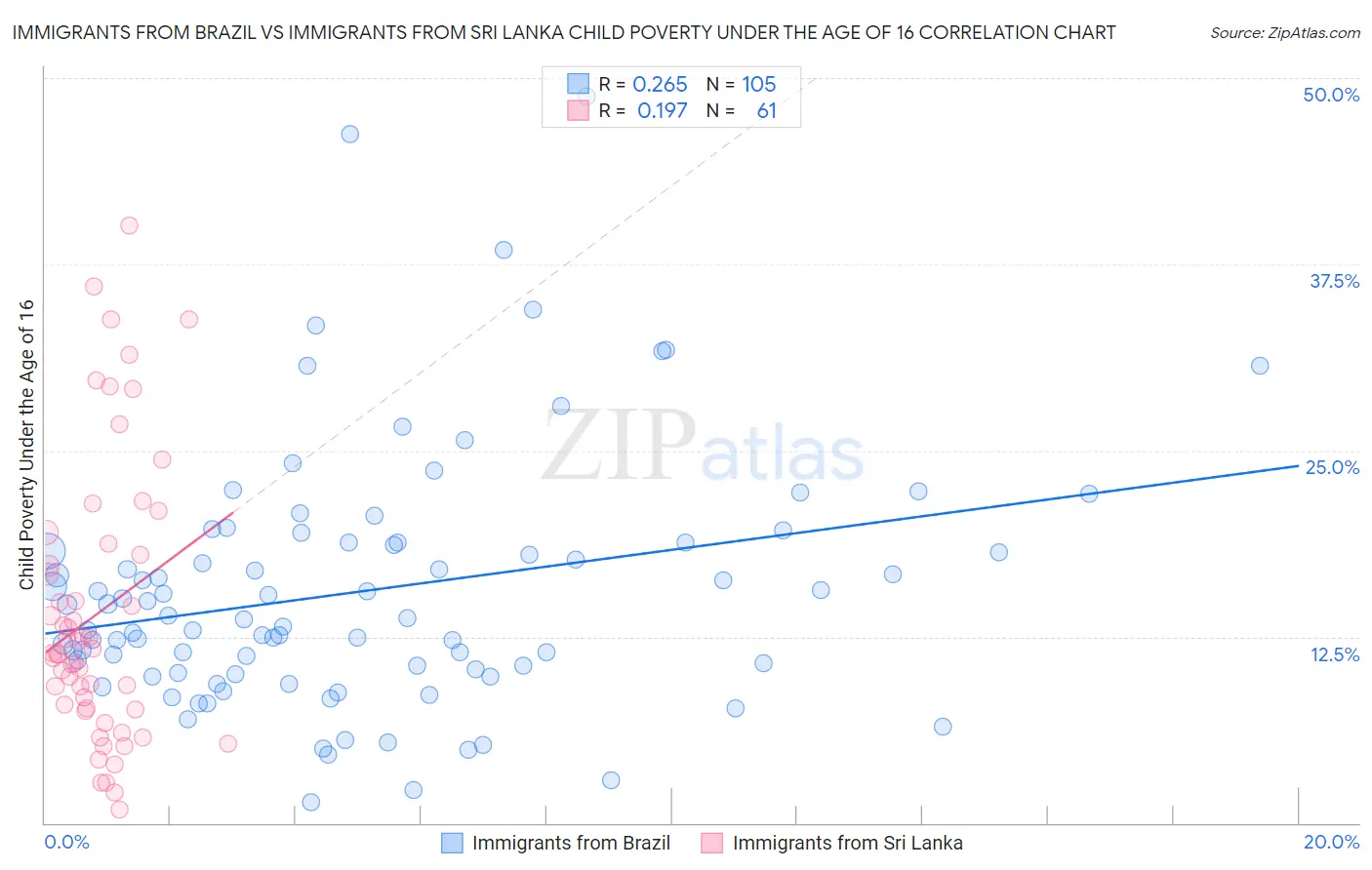 Immigrants from Brazil vs Immigrants from Sri Lanka Child Poverty Under the Age of 16