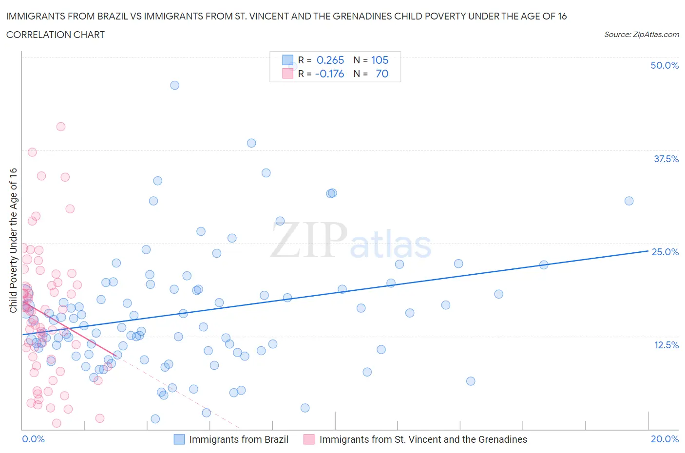 Immigrants from Brazil vs Immigrants from St. Vincent and the Grenadines Child Poverty Under the Age of 16
