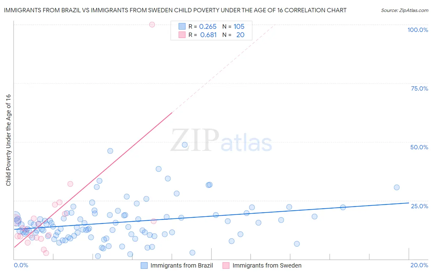 Immigrants from Brazil vs Immigrants from Sweden Child Poverty Under the Age of 16