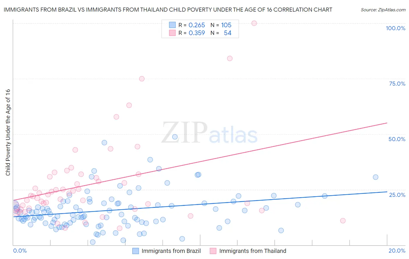 Immigrants from Brazil vs Immigrants from Thailand Child Poverty Under the Age of 16