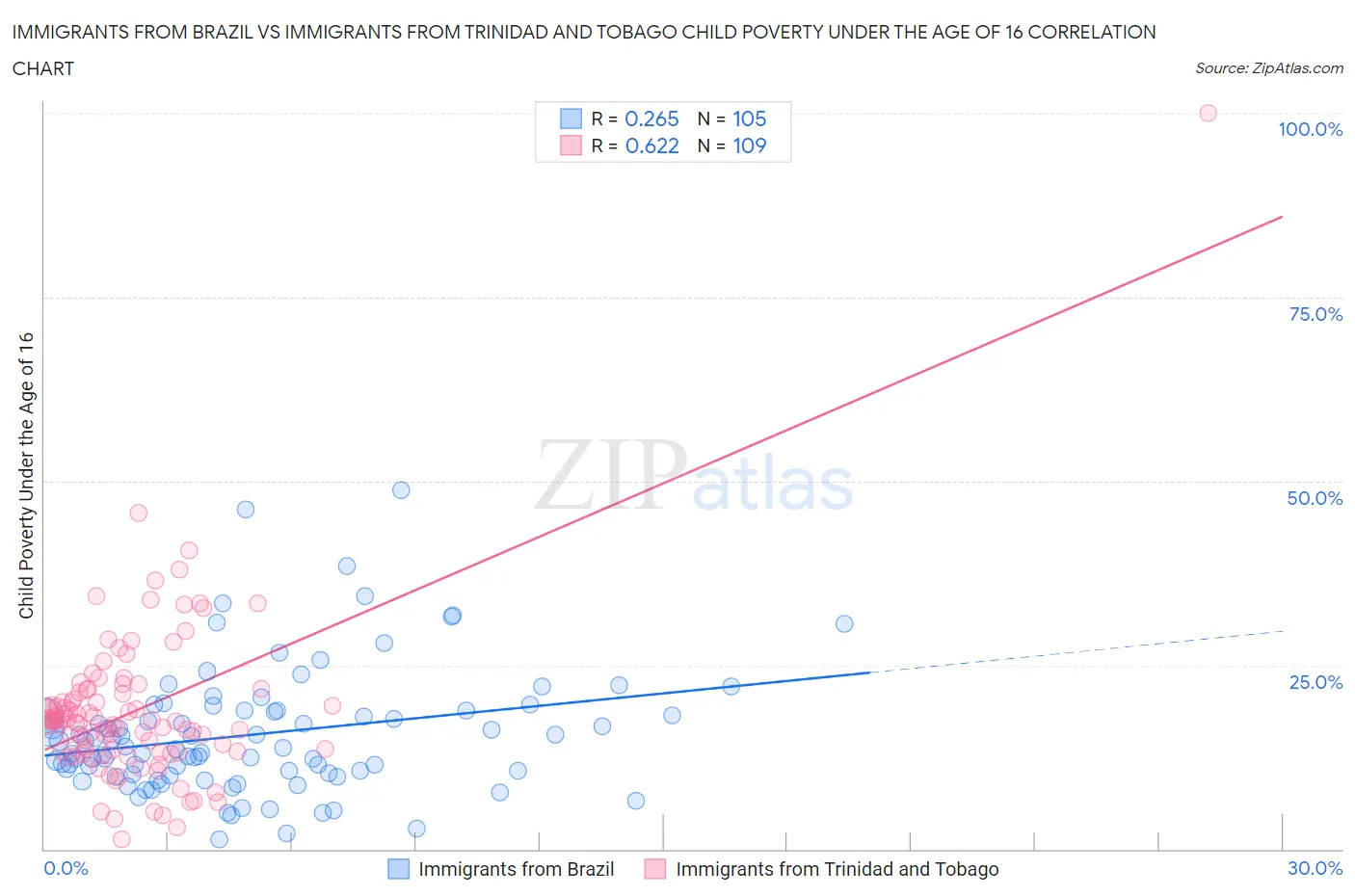 Immigrants from Brazil vs Immigrants from Trinidad and Tobago Child Poverty Under the Age of 16