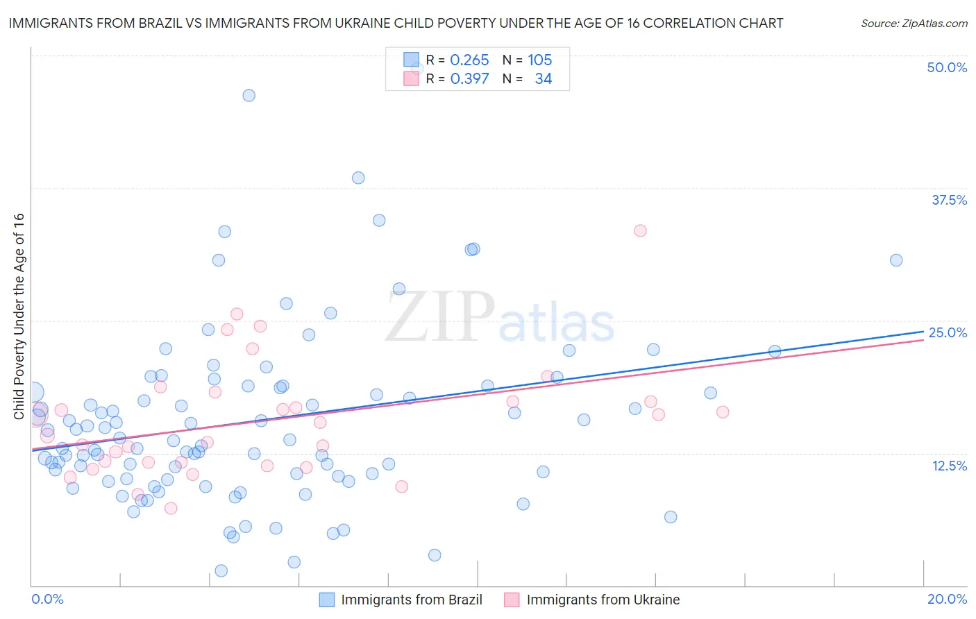 Immigrants from Brazil vs Immigrants from Ukraine Child Poverty Under the Age of 16