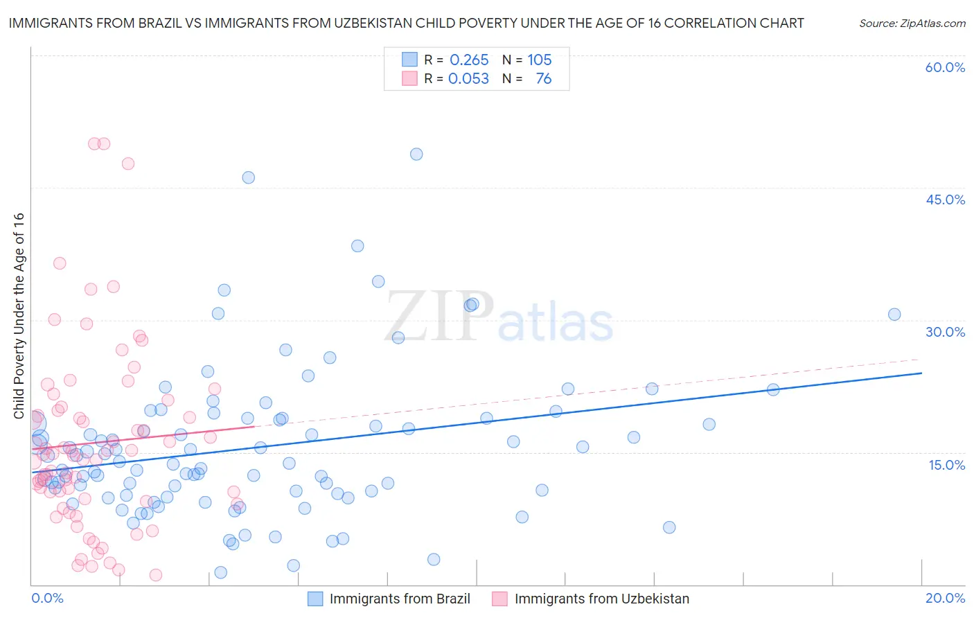 Immigrants from Brazil vs Immigrants from Uzbekistan Child Poverty Under the Age of 16