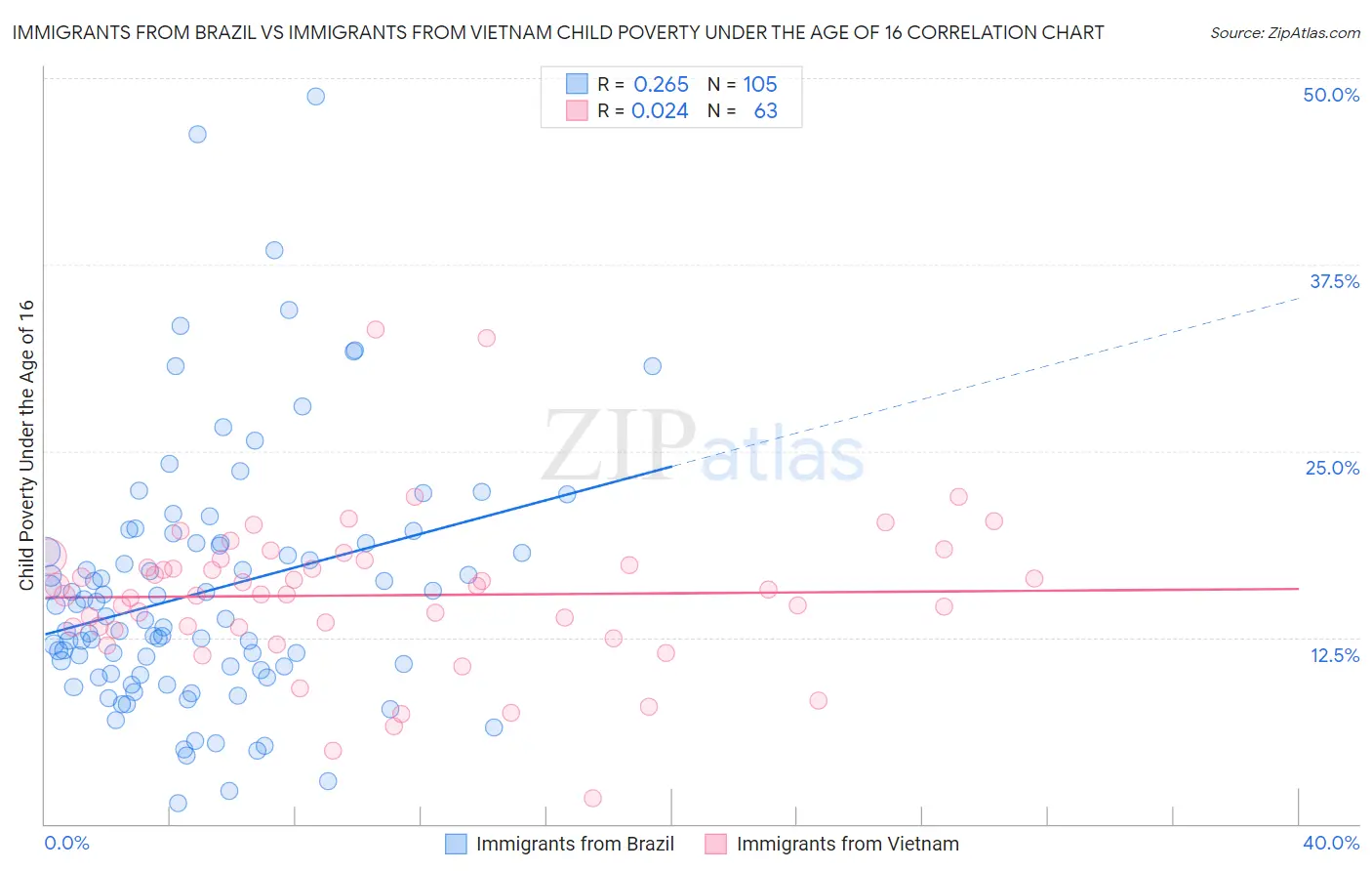 Immigrants from Brazil vs Immigrants from Vietnam Child Poverty Under the Age of 16