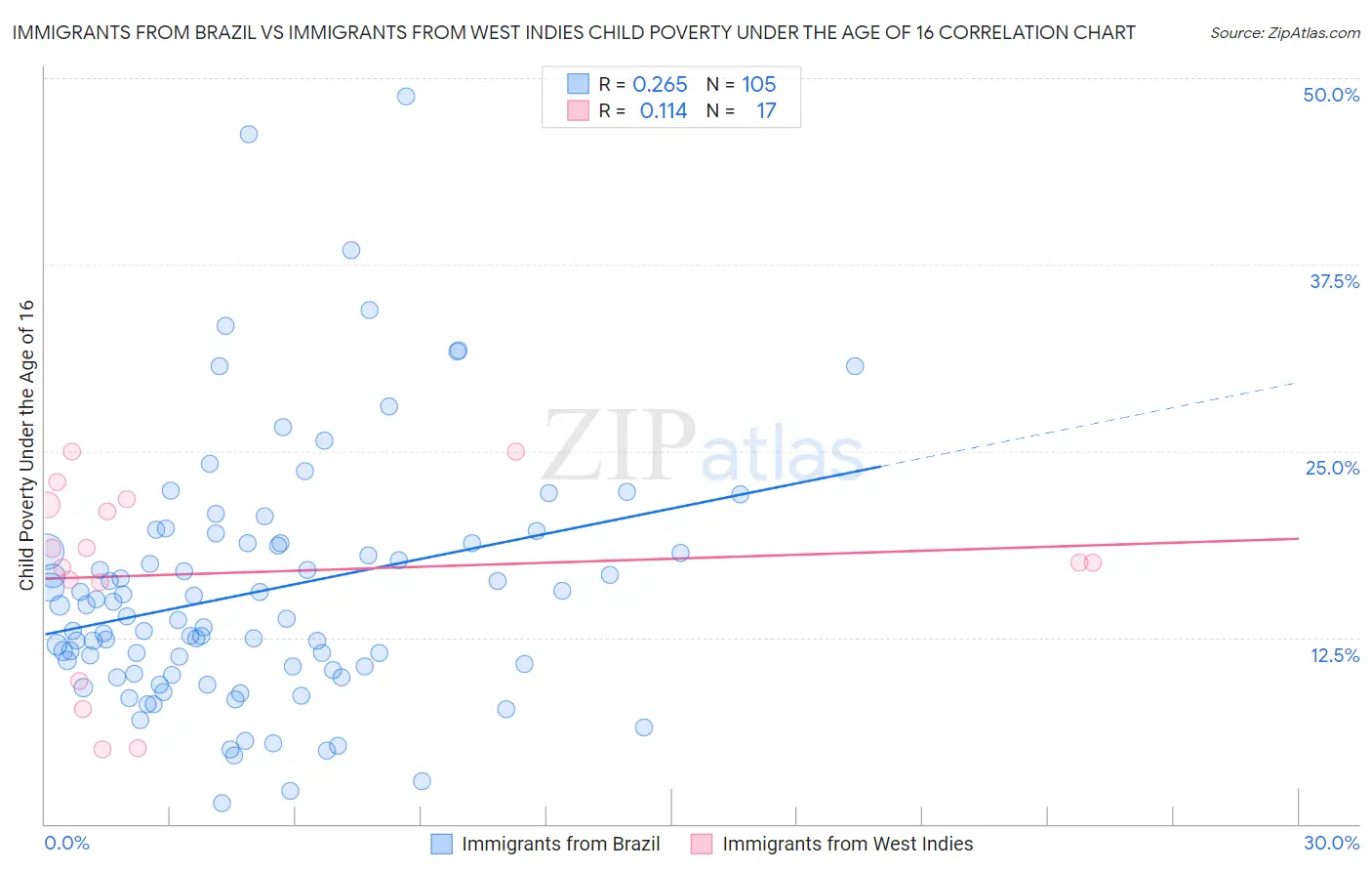 Immigrants from Brazil vs Immigrants from West Indies Child Poverty Under the Age of 16