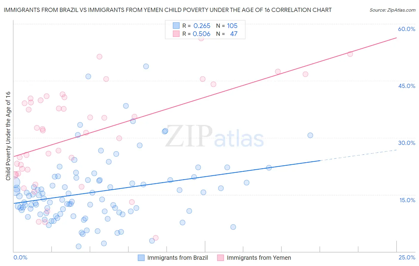 Immigrants from Brazil vs Immigrants from Yemen Child Poverty Under the Age of 16