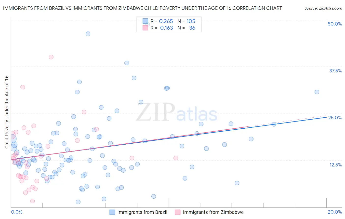 Immigrants from Brazil vs Immigrants from Zimbabwe Child Poverty Under the Age of 16