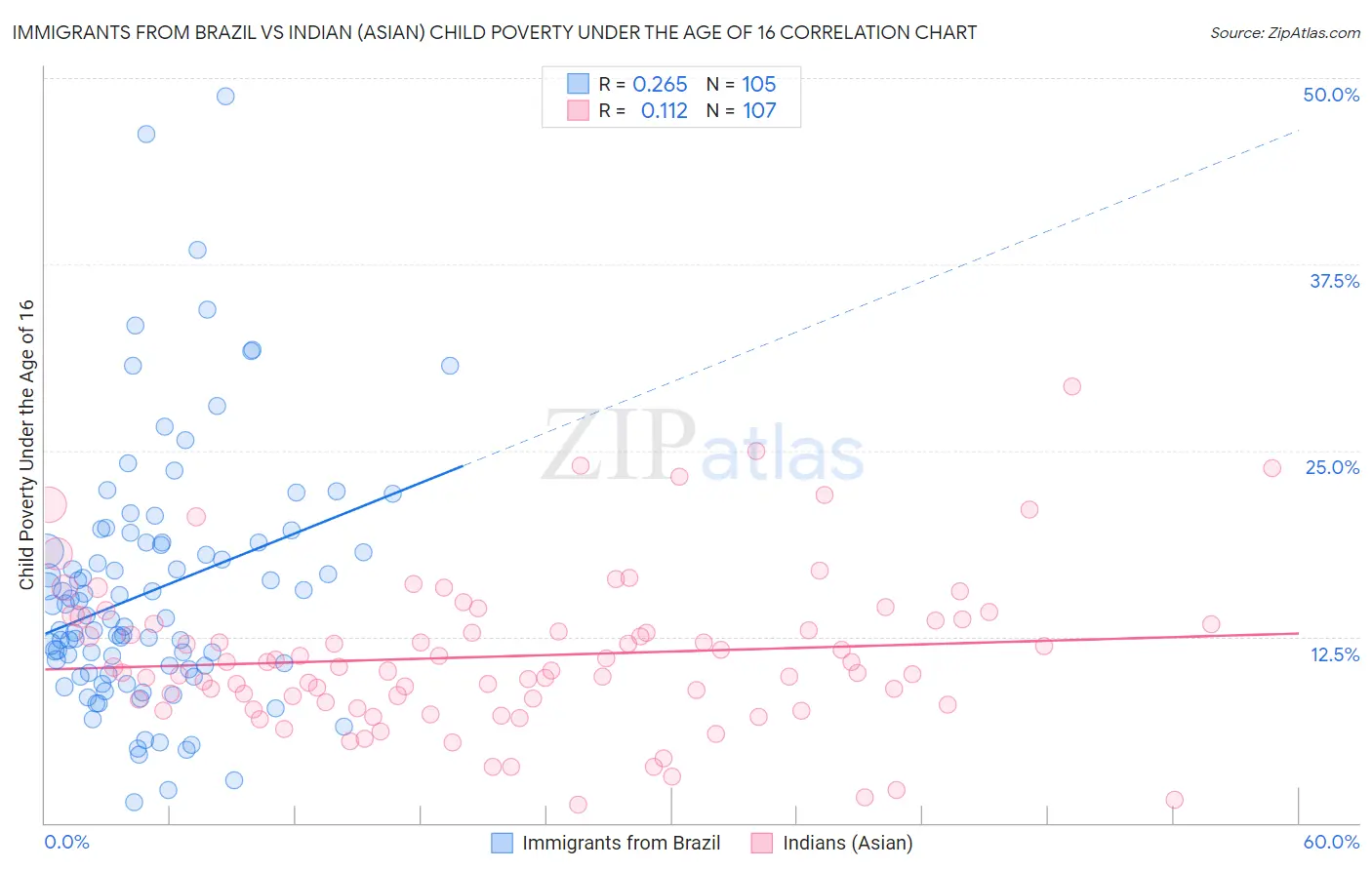 Immigrants from Brazil vs Indian (Asian) Child Poverty Under the Age of 16