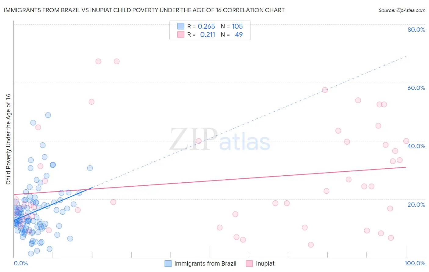 Immigrants from Brazil vs Inupiat Child Poverty Under the Age of 16