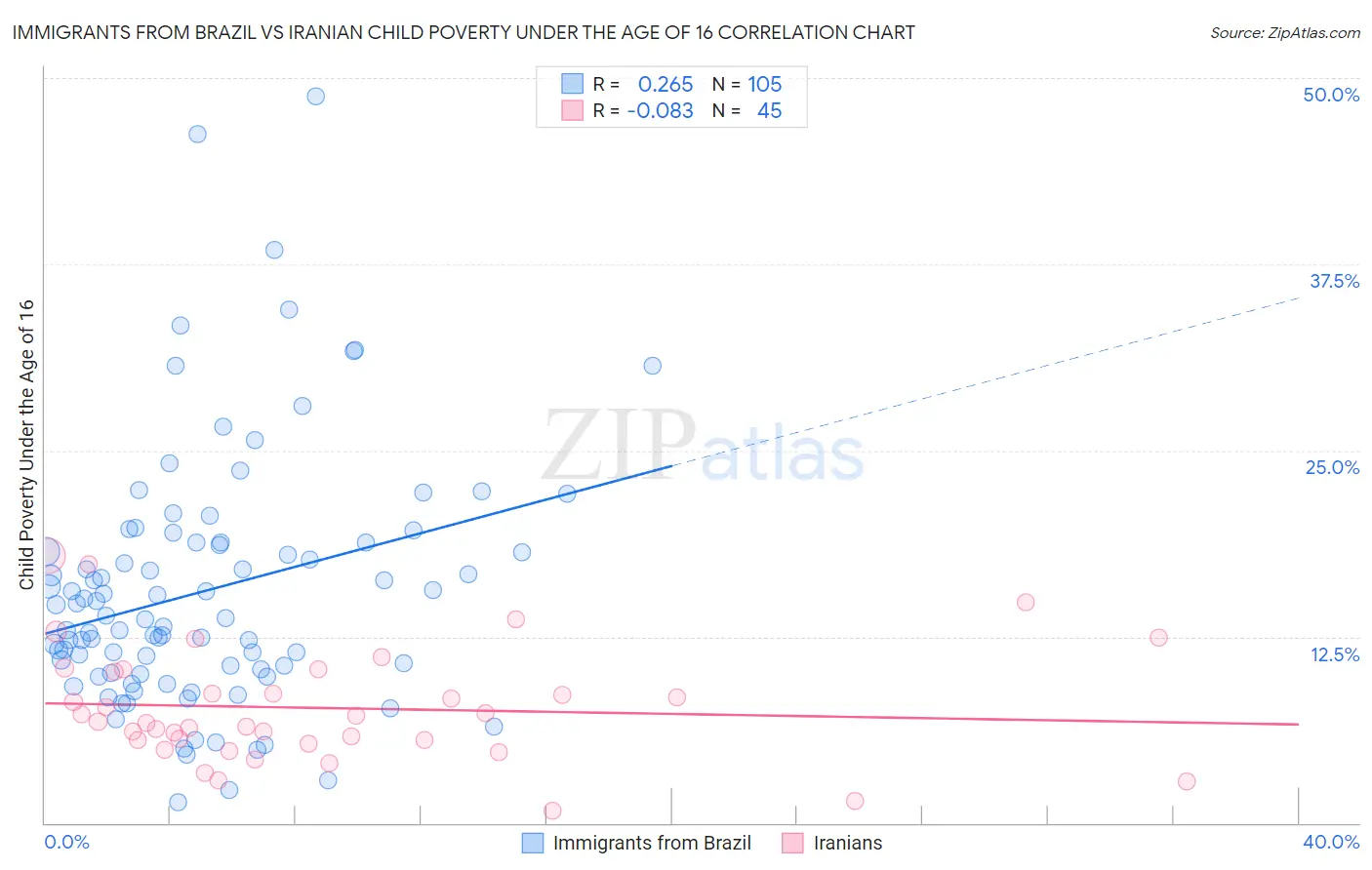 Immigrants from Brazil vs Iranian Child Poverty Under the Age of 16