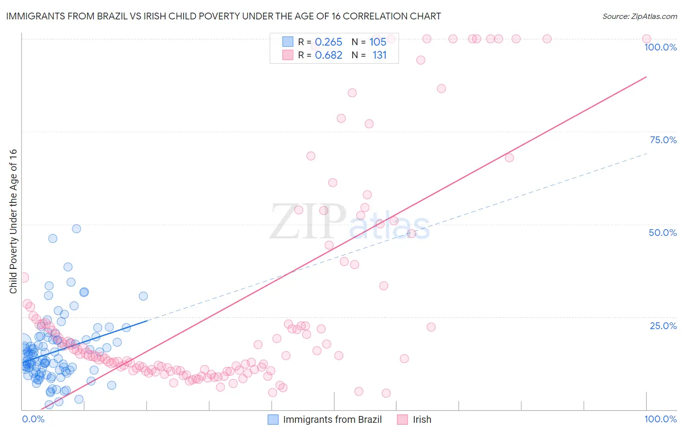 Immigrants from Brazil vs Irish Child Poverty Under the Age of 16