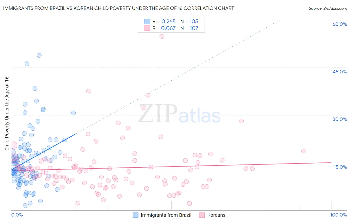 Immigrants from Brazil vs Korean Child Poverty Under the Age of 16