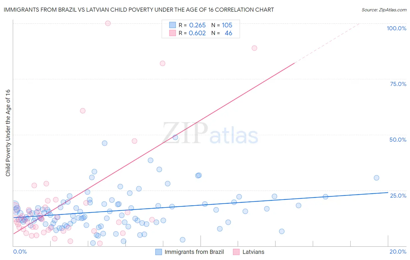 Immigrants from Brazil vs Latvian Child Poverty Under the Age of 16