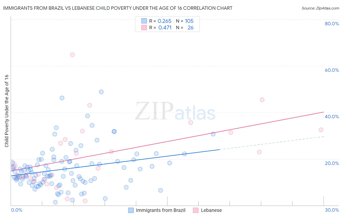 Immigrants from Brazil vs Lebanese Child Poverty Under the Age of 16