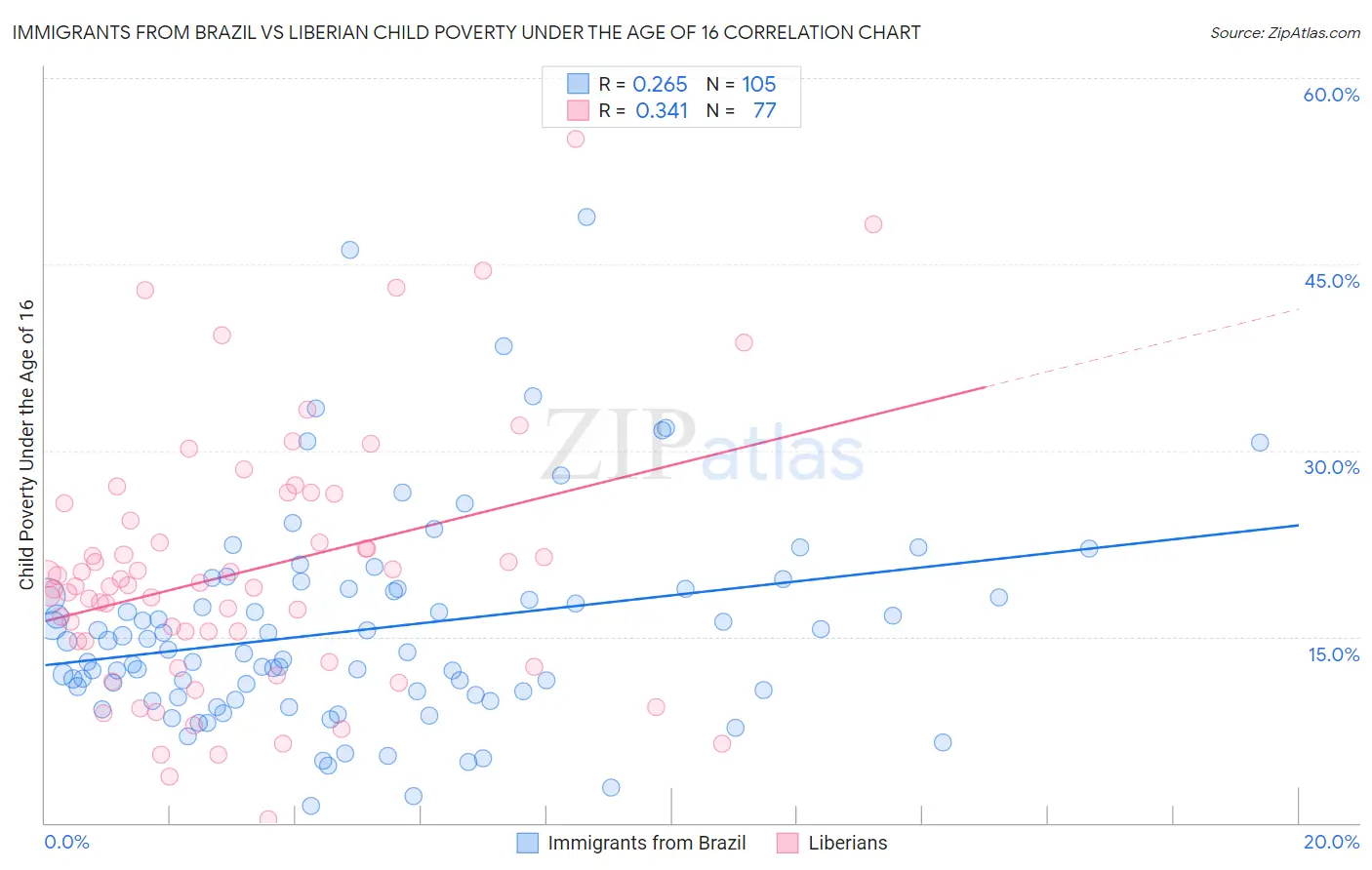 Immigrants from Brazil vs Liberian Child Poverty Under the Age of 16