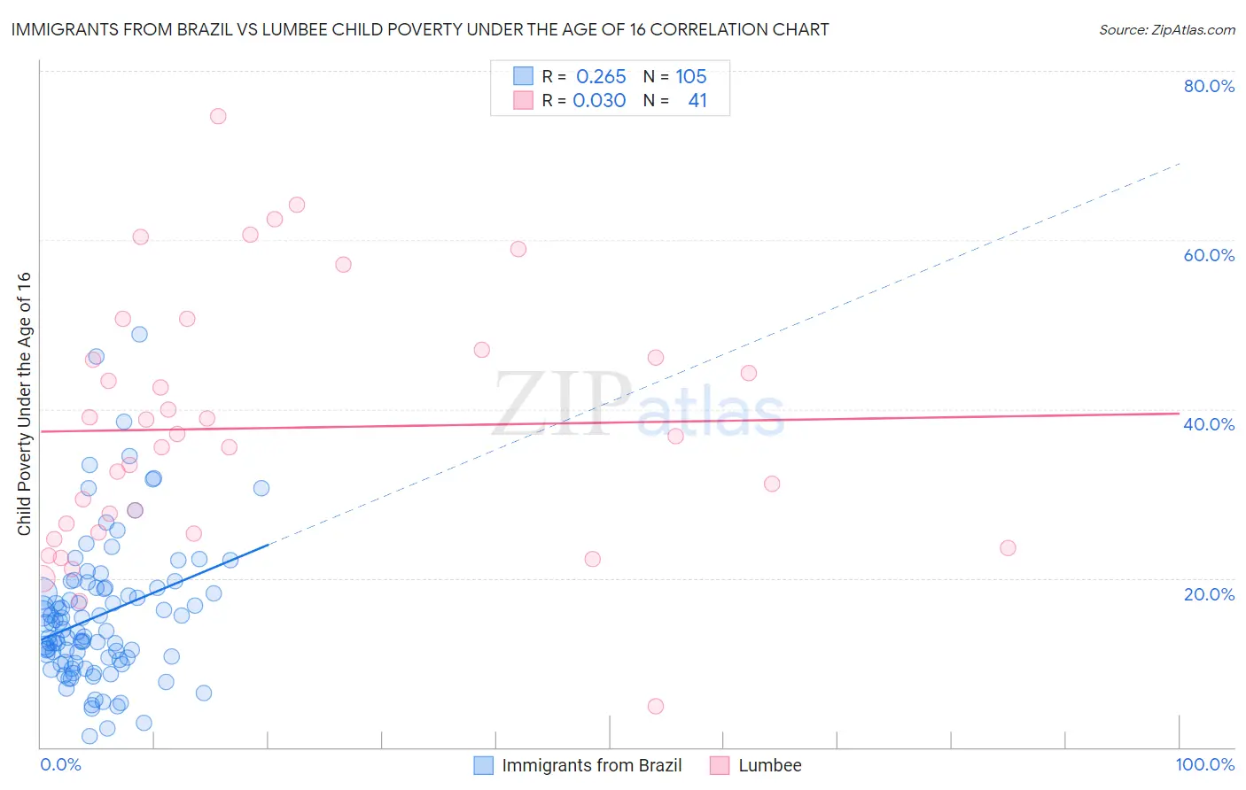 Immigrants from Brazil vs Lumbee Child Poverty Under the Age of 16
